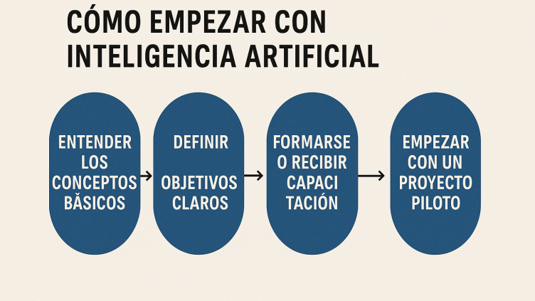Venciendo el Miedo a la IA: El Poder de Empezar Un Proyecto Pequeño y Transformar